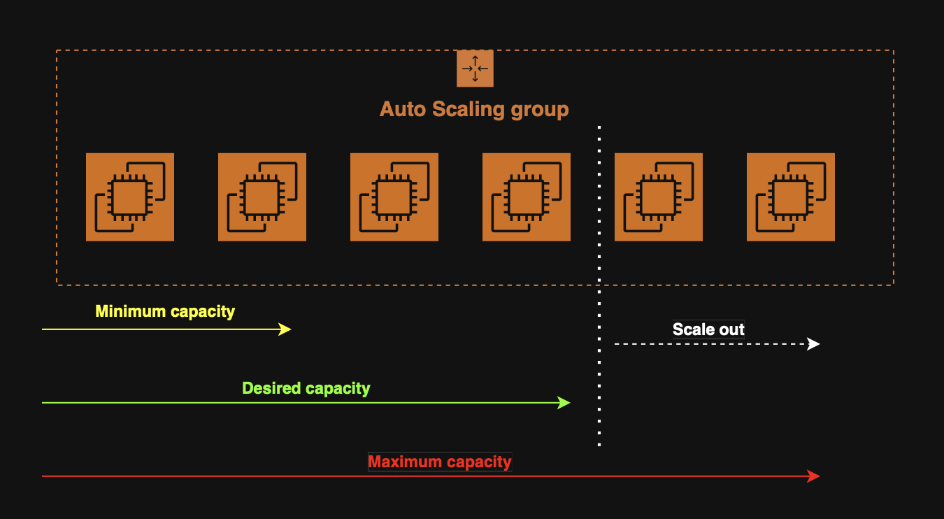Auto Scaling Group