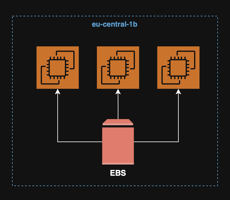 EBS Multi-Attach Snapshots