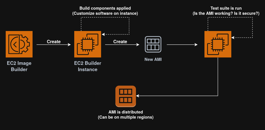 EC2 Image Builder