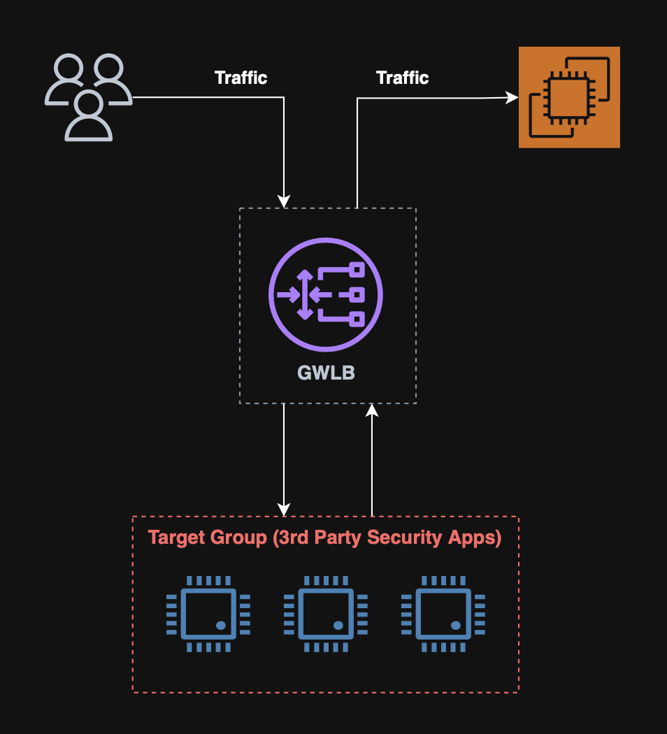 Gateway Load Balancer