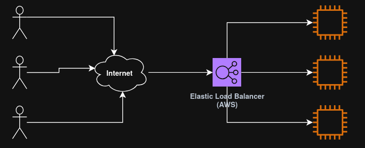Load Balancing