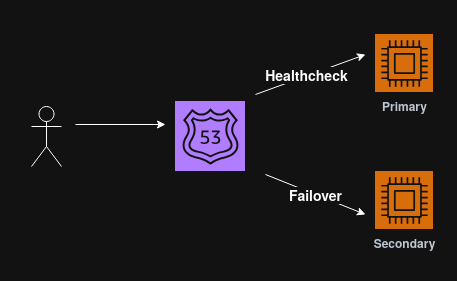 Route 53 - Failover Routing