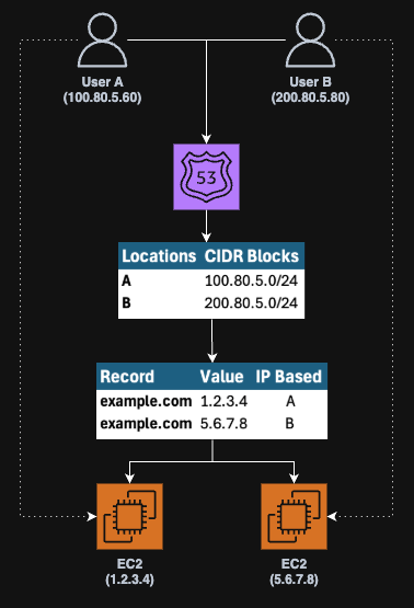 Route 53 - Failover Routing