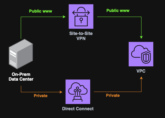VPN & Direct Connect